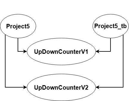 Module Instantiation Graph