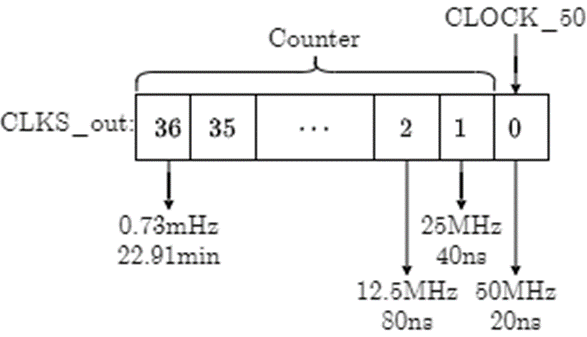 Clock_Div usage