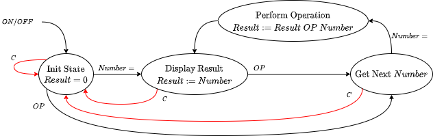 High-Level Abstract State Transition Graph